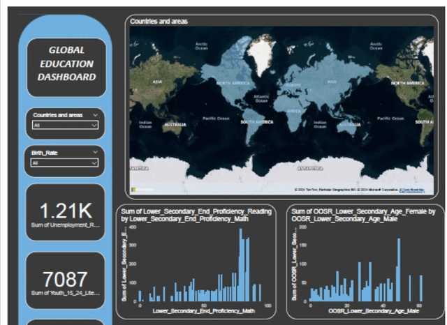 Global Education Dashboard in PowerBI