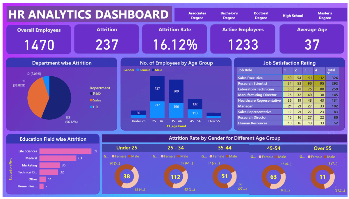 HR Analytics Dashboard in PowerBI